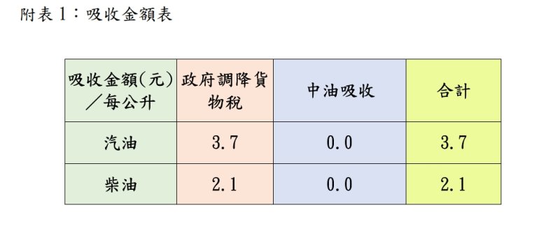 新聞內容維持亞鄰最低價及調降貨物稅 汽、柴油各吸收3.7元及2.1元 6/22-6/28國內汽、柴油各調降1元及0.7元 刊登日期：115-06-20