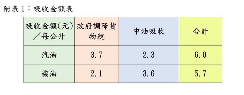 紅海危機升溫 維持亞鄰最低價 汽、柴油各吸收6元及5.7元 7/27-8/2國內汽、柴油價格各調漲0.7元及0.5元 刊登日期：115-07-25